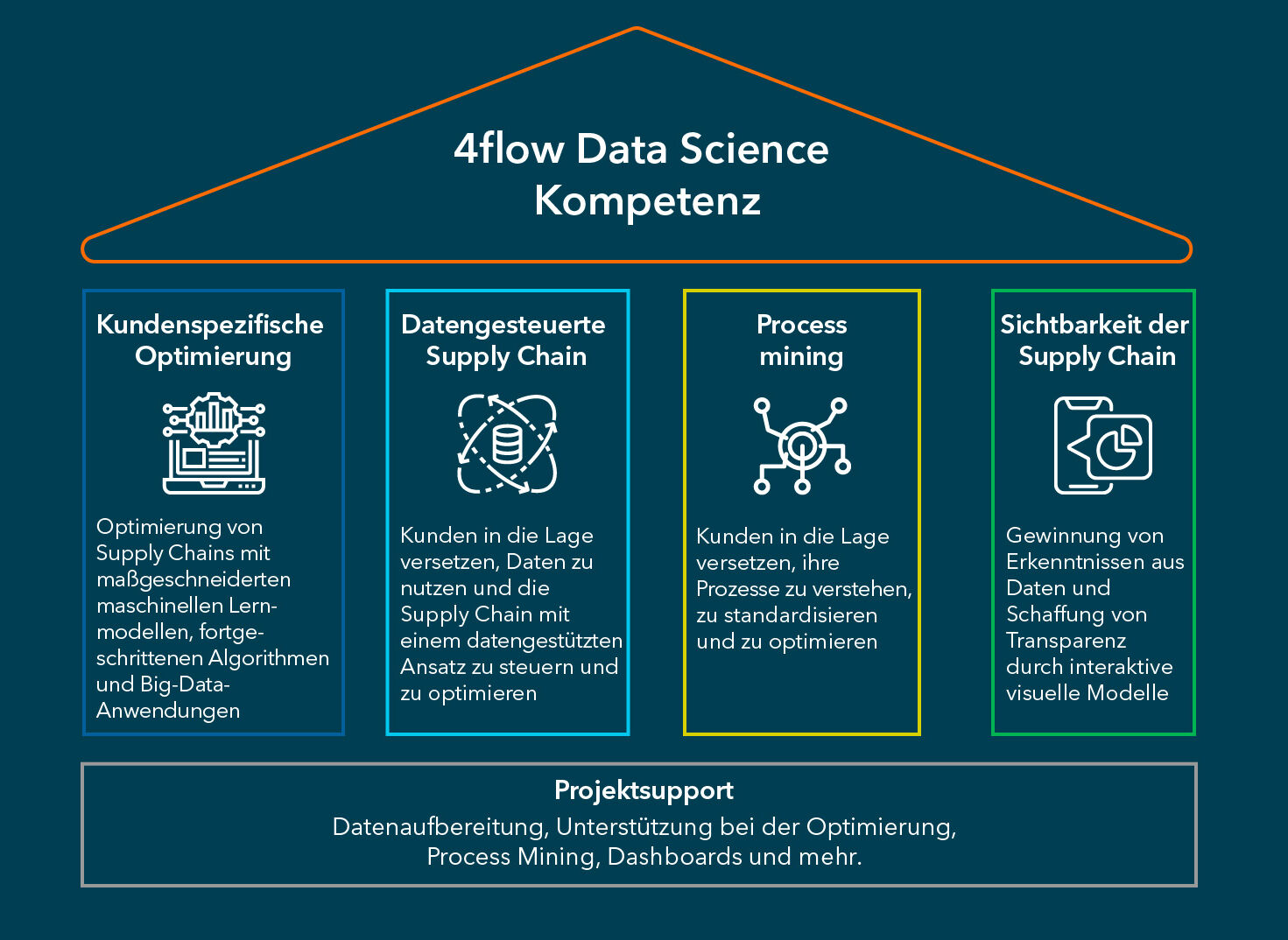 Data Science Portfolio: Strategische Ansätze von 4flow.