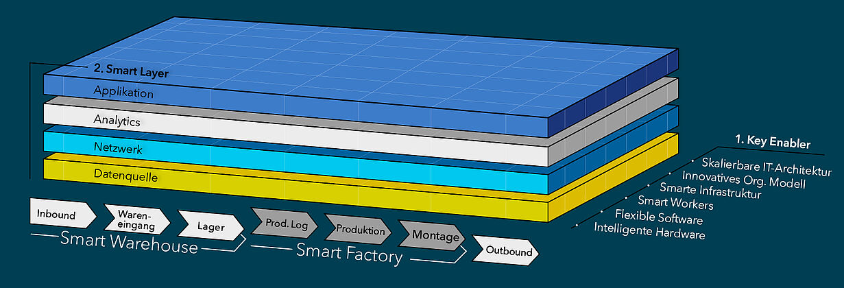  Framework für „Smart Factory“ und „Smart Warehouse“  