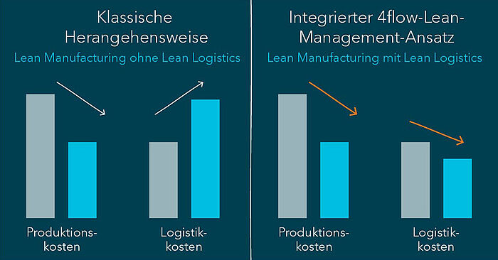Integrierter 4flow-Lean-Management-Ansatz